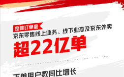 京东618大捷！订单量破22亿 下单用户暴增超100%！