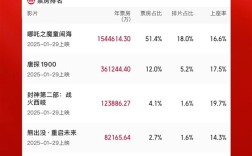 2025年度票房破300亿！TOP10国产电影占9部！