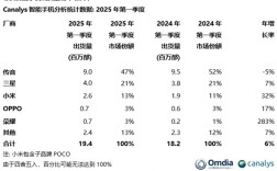 非洲几乎被中国手机霸占了：传音独占近一半 小米第三!