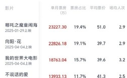 《哪吒2》再夺4月票房冠军 已连续4个月夺冠！