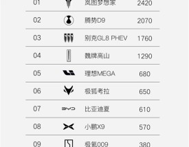 力压腾势D9、别克GL8！岚图梦想家连续两周称霸新能源MPV周销榜！