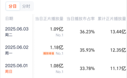 《藏海传》连续3天播放量破亿 冲击2025年古装剧第一！