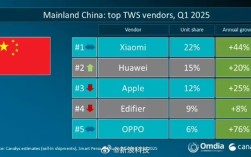 小米国内无线耳机出货量夺冠 华为、苹果位列二三！