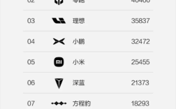 跻身新势力前十！方程豹6月狂卖1.8万辆 均价超过20万元！