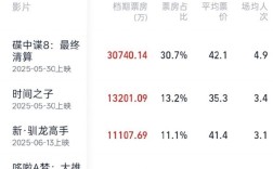 2025暑期档20天票房已破10亿 《碟中谍8》位居第一!