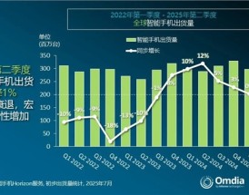 二季度全球手机出货量：三星苹果前二 小米稳坐中国厂商第一!