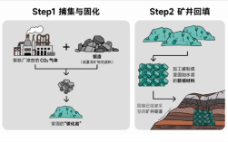 太绝了!中国科学家把二氧化碳“锁”进钢渣变石头 深埋地下还能防矿井塌陷!