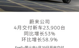蔚来公司4月交付新车23900台 同比增长53%！