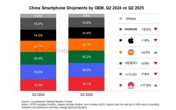 中国手机市场排名：华为猛增17.6%位列第一 小米第四！