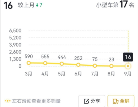 曾经的两厢神车已入土！本田飞度月销降至16辆：同比暴跌98%！