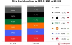 全球手机均价2615元！Q1华为手机国内市场份额第一：小米保持双位数增长!