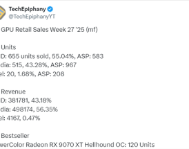 RX 9070 XT扛大梁！AMD德国销量超NVIDIA：但收入差距有点大！