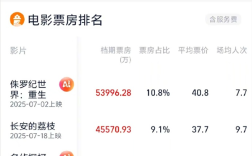 2025年暑期档电影总票房破50亿：《侏罗纪世界：重生》第一！