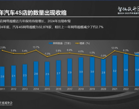 油车越来越不好卖！去年全国超4400家4S店退网 油车品牌超9成！