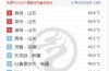 山东热到全国第一！三地打破高温纪录 比新疆吐鲁番还热！
