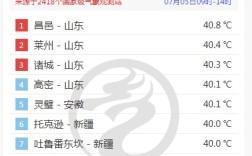 山东热到全国第一！三地打破高温纪录 比新疆吐鲁番还热！