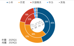 中国智能音箱最新销量出炉：小米百度天猫三巨头垄断前三 占比高达96.5%！
