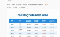 超苹果华为 小米手机Q2中国激活量第一！雷军激动转发：祝贺小米手机团队！