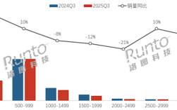 中国显示器近8成不到1000元 500元以下狂增!