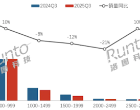 中国显示器近8成不到1000元 500元以下狂增!