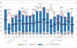 国内手机市场8月出货量2260.3万部：国产占94.2%！