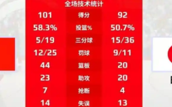 中国女篮击败日本队 取得热身赛三连胜！