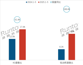 彻底告别网线电源 4G低功耗摄像头销量暴涨168%!