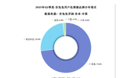 别看笑话了！小米玄戒O1在中国市场开了个好头：上来就快干掉三星！