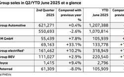 宝马上半年销量公布：中国市场最惨 跌幅15.5%全球最高！