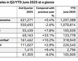 宝马上半年销量公布：中国市场最惨 跌幅15.5%全球最高！