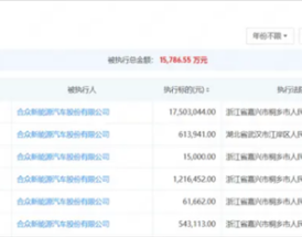 危机加剧！哪吒汽车再被执行1750万：总金额超1.5亿元！