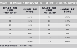 全球智能穿戴市场排名：华为、小米稳居前二！