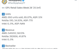 德国人偏爱AMD显卡！销量占65%超NVIDIA：RX 9070 XT卖最好！