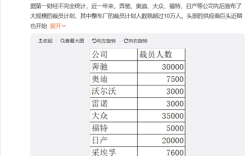 奔驰、大众、福特等汽车巨头都扛不住了！全球超13万汽车人将失业！