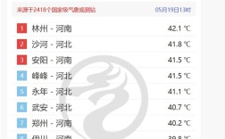 最高飙至42度！河南河北包揽全国高温榜前十!
