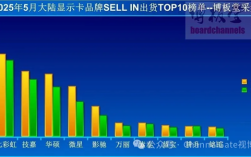 到底谁在买显卡！5月中国大陆出货量暴增61%：七彩虹夺冠！