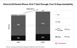 iPhone 17销量对比上代近乎翻倍 分析师：高性价比打动了中国消费者！