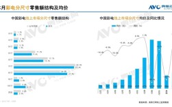 电视市场变天！85英寸+电视爆火 75英寸及以下全面失宠!