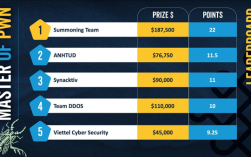 神仙打架!2025 Pwn2Own爱尔兰黑客大赛落幕:73个零日漏洞、超700万奖金!