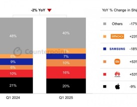 国产厂商崛起！2025年Q1全球智能手表市场遇冷：华为、小米逆势狂飙53%!