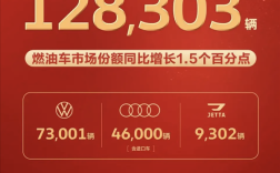 一汽大众5月销量出炉！累计销量12.8万辆 大众品牌销量7.3万辆！