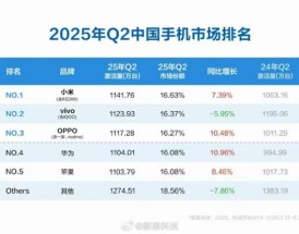 苹果快成Others！Q2中国手机市场排名：小米激活量第一 华为第四!