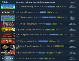 《星露谷物语》成Steam史上评分最高游戏！《泰拉瑞亚》屈居第三！