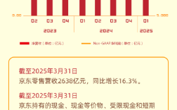 刘强东频繁培训管理层显成效！京东第一季度营收3011亿元！