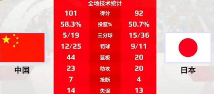中国女篮击败日本队 取得热身赛三连胜！-图1